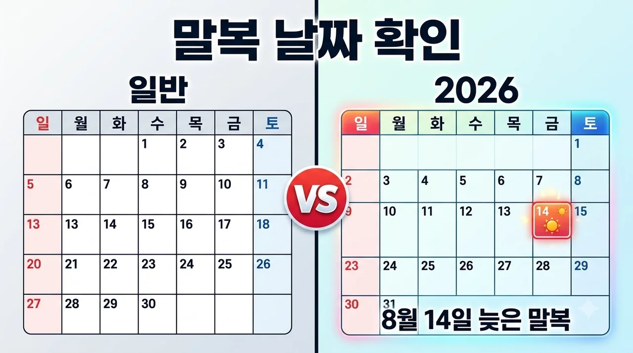 말복 날짜 2026년 일정 총정리: 8월 14일 월복 이유와 보양식